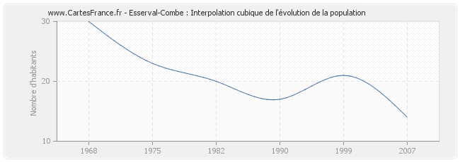 Esserval-Combe : Interpolation cubique de l'évolution de la population