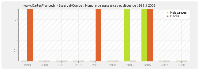 Esserval-Combe : Nombre de naissances et décès de 1999 à 2008