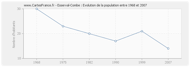 Population Esserval-Combe