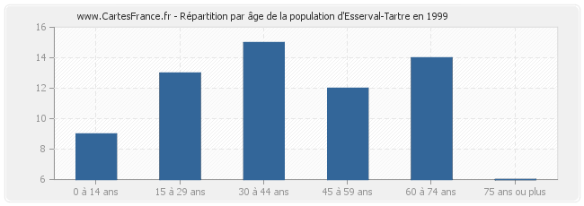 Répartition par âge de la population d'Esserval-Tartre en 1999