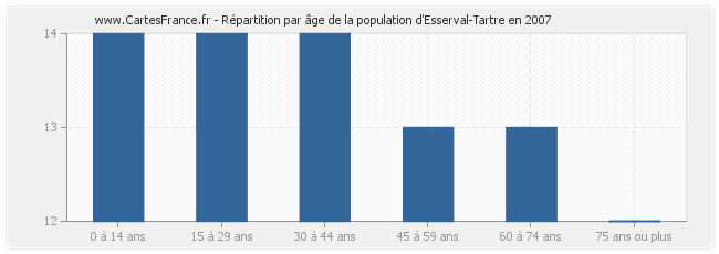 Répartition par âge de la population d'Esserval-Tartre en 2007