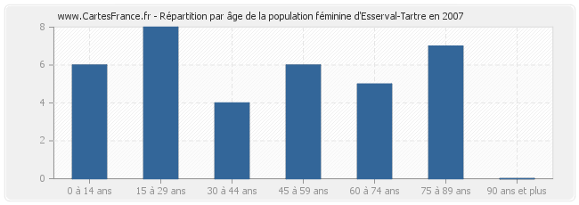Répartition par âge de la population féminine d'Esserval-Tartre en 2007