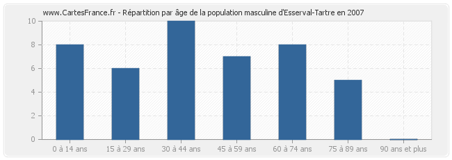 Répartition par âge de la population masculine d'Esserval-Tartre en 2007
