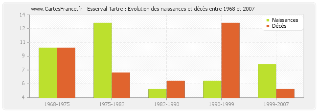 Esserval-Tartre : Evolution des naissances et décès entre 1968 et 2007