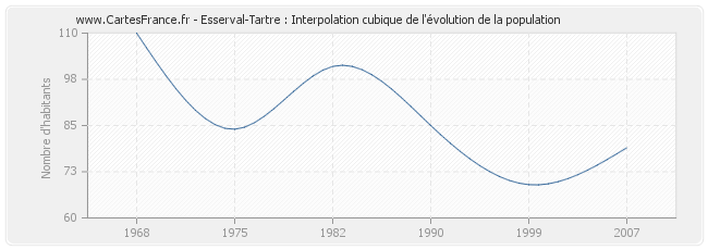 Esserval-Tartre : Interpolation cubique de l'évolution de la population