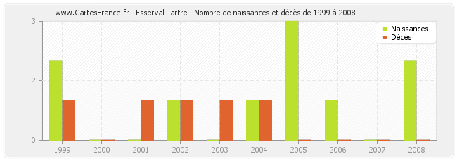 Esserval-Tartre : Nombre de naissances et décès de 1999 à 2008