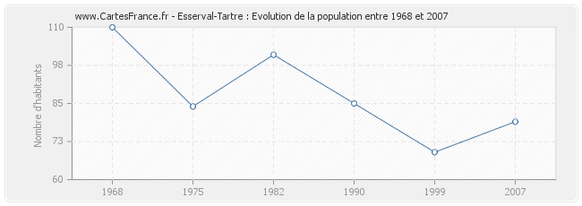 Population Esserval-Tartre