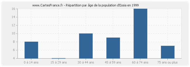 Répartition par âge de la population d'Essia en 1999
