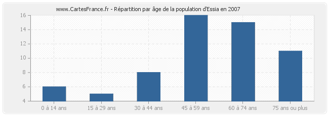 Répartition par âge de la population d'Essia en 2007