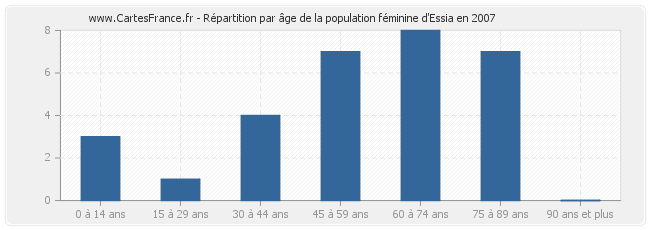 Répartition par âge de la population féminine d'Essia en 2007