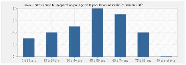 Répartition par âge de la population masculine d'Essia en 2007