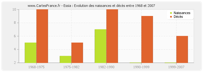 Essia : Evolution des naissances et décès entre 1968 et 2007