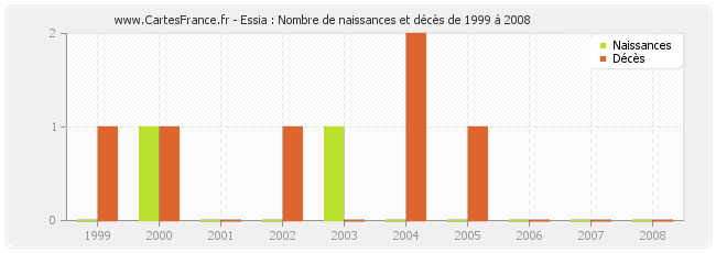 Essia : Nombre de naissances et décès de 1999 à 2008