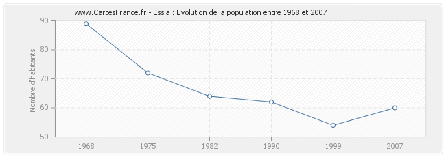Population Essia