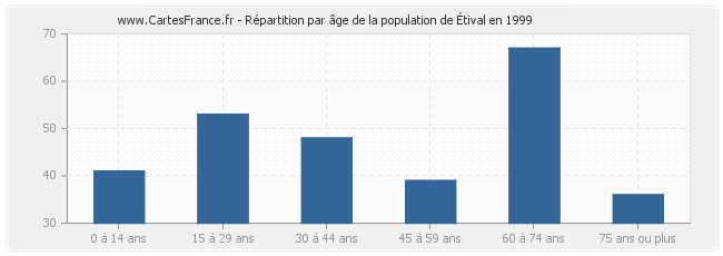 Répartition par âge de la population d'Étival en 1999