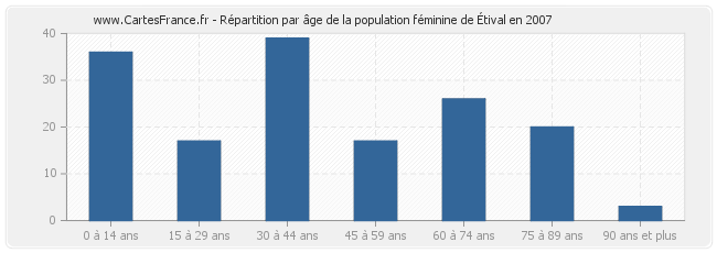 Répartition par âge de la population féminine d'Étival en 2007