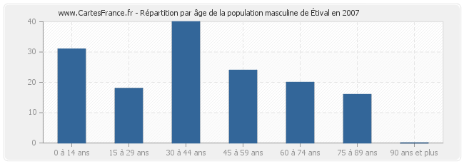 Répartition par âge de la population masculine d'Étival en 2007