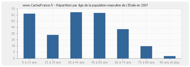 Répartition par âge de la population masculine de L'Étoile en 2007