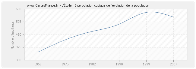 L'Étoile : Interpolation cubique de l'évolution de la population