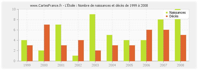 L'Étoile : Nombre de naissances et décès de 1999 à 2008