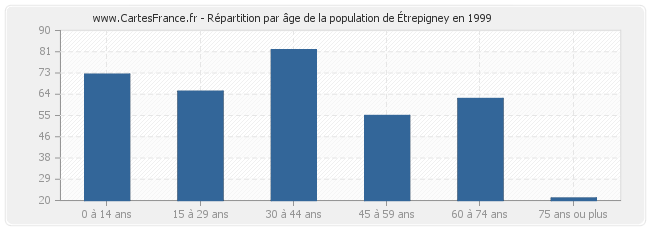 Répartition par âge de la population d'Étrepigney en 1999