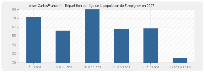 Répartition par âge de la population d'Étrepigney en 2007