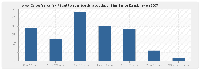 Répartition par âge de la population féminine d'Étrepigney en 2007