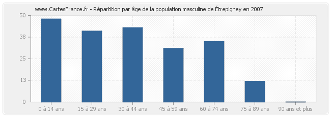 Répartition par âge de la population masculine d'Étrepigney en 2007
