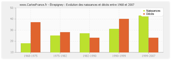 Étrepigney : Evolution des naissances et décès entre 1968 et 2007
