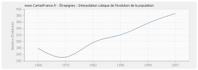 Étrepigney : Interpolation cubique de l'évolution de la population