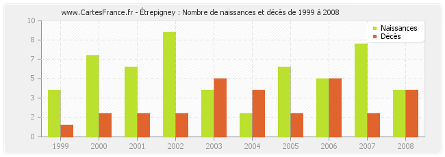 Étrepigney : Nombre de naissances et décès de 1999 à 2008