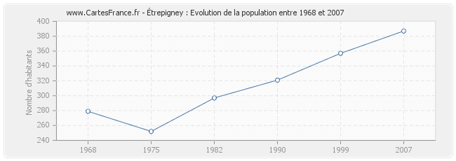 Population Étrepigney