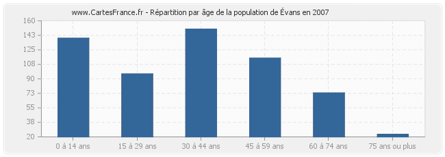 Répartition par âge de la population d'Évans en 2007
