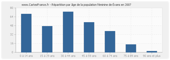 Répartition par âge de la population féminine d'Évans en 2007