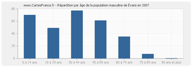 Répartition par âge de la population masculine d'Évans en 2007