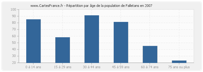 Répartition par âge de la population de Falletans en 2007