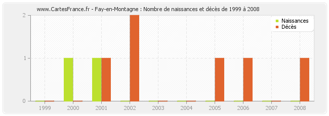 Fay-en-Montagne : Nombre de naissances et décès de 1999 à 2008