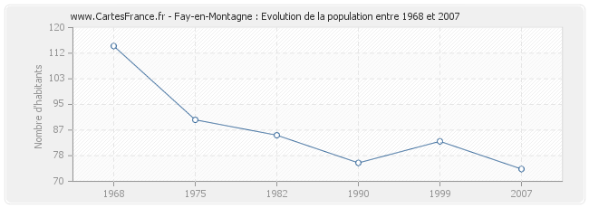 Population Fay-en-Montagne