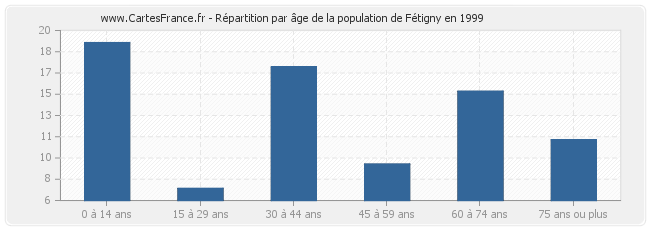 Répartition par âge de la population de Fétigny en 1999