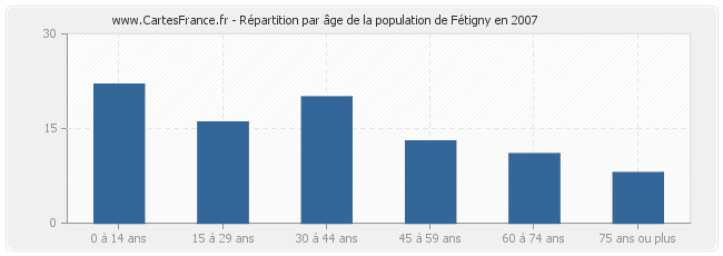 Répartition par âge de la population de Fétigny en 2007