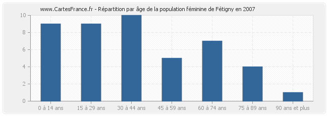 Répartition par âge de la population féminine de Fétigny en 2007
