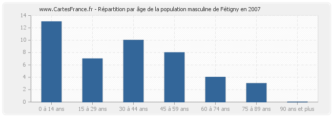 Répartition par âge de la population masculine de Fétigny en 2007