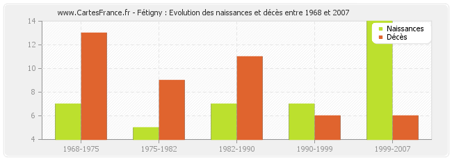 Fétigny : Evolution des naissances et décès entre 1968 et 2007