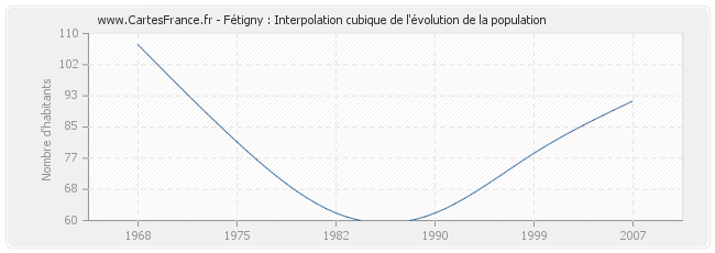Fétigny : Interpolation cubique de l'évolution de la population
