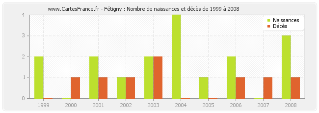 Fétigny : Nombre de naissances et décès de 1999 à 2008