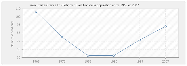 Population Fétigny