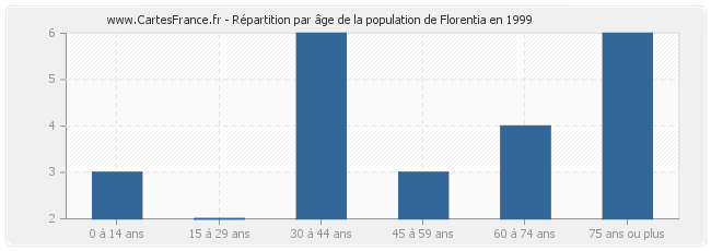 Répartition par âge de la population de Florentia en 1999