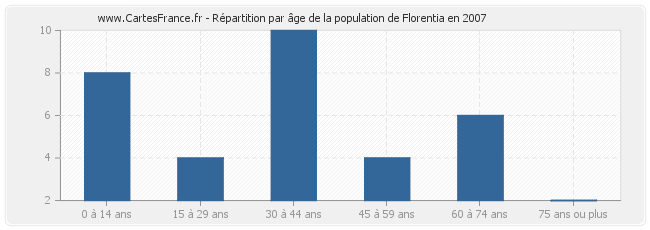 Répartition par âge de la population de Florentia en 2007
