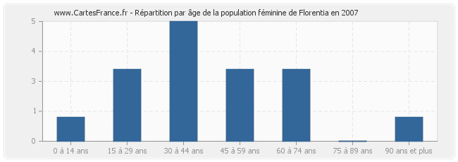 Répartition par âge de la population féminine de Florentia en 2007