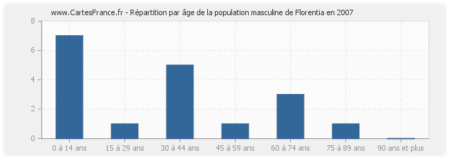 Répartition par âge de la population masculine de Florentia en 2007